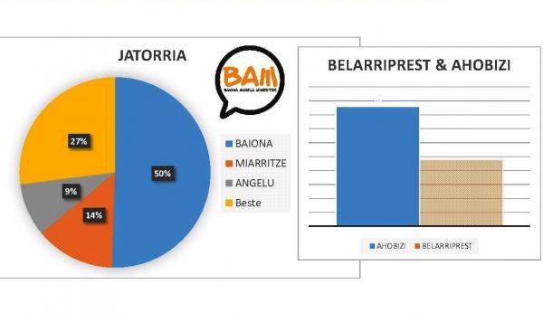90 Ahobizi eta 12 Belarriprest. Eta zu?